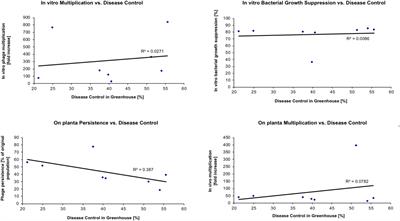 Relative Level of Bacteriophage Multiplication in vitro or in Phyllosphere May Not Predict in planta Efficacy for Controlling Bacterial Leaf Spot on Tomato Caused by Xanthomonas perforans